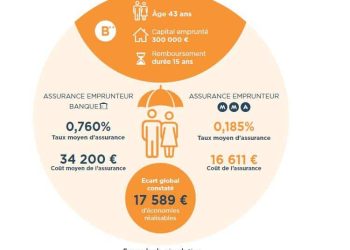 découvrez nos conseils pratiques pour réduire le coût de votre assurance habitation tout en bénéficiant d'une protection optimale. comparez les offres et faites des économies sur vos primes d'assurance!