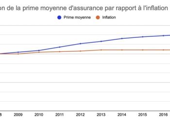 découvrez pourquoi les tarifs de l’assurance habitation pour étudiants vont augmenter en 2025 et quelles solutions existent pour limiter l’impact sur votre budget.