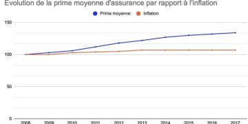 découvrez pourquoi les tarifs de l’assurance habitation pour étudiants vont augmenter en 2025 et quelles solutions existent pour limiter l’impact sur votre budget.