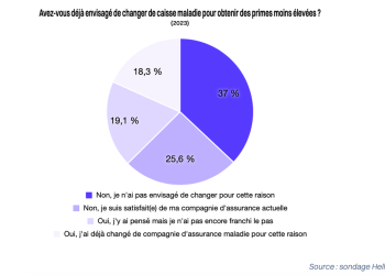 découvrez les raisons de la hausse des primes d'assurance, son impact sur les assurés et les solutions pour mieux gérer vos contrats face à l'augmentation des tarifs.