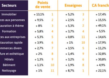 découvrez tout ce qu'il faut savoir sur l'augmentation de franchise : définition, impacts sur vos assurances, conseils pour bien choisir et optimiser votre contrat.