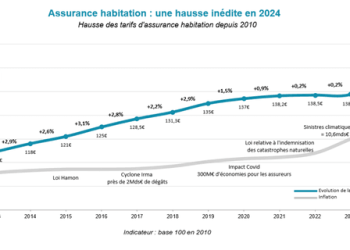 Assurance habitation : des hausses pouvant atteindre 15%, découvrez les régions les plus impactées