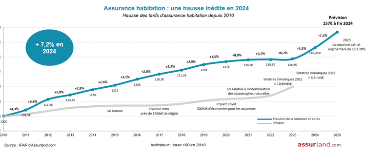 Assurance habitation : des hausses pouvant atteindre 15%, découvrez les régions les plus impactées