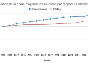 Assurance habitation : quand la hausse des primes pèse lourd sur le moral des assurés