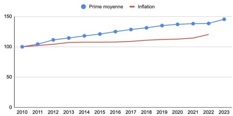 Assurance habitation : quand la hausse des primes pèse lourd sur le moral des assurés