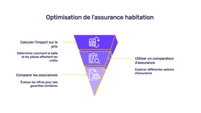Quelle est la bonne méthode pour déclarer le nombre de pièces lors de votre souscription à une assurance habitation ?