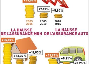 découvrez nos conseils pour profiter de la baisse des tarifs d'assurance en floride et économisez sur votre couverture dès aujourd'hui.