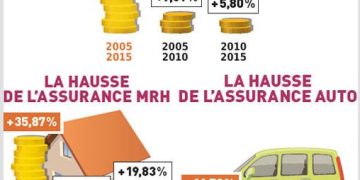 découvrez nos conseils pour profiter de la baisse des tarifs d'assurance en floride et économisez sur votre couverture dès aujourd'hui.