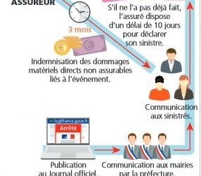 Tempête Nils : Comprendre les critères d&rsquo;indemnisation par votre assurance