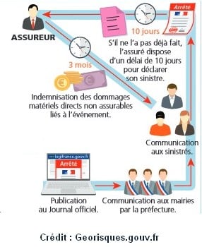 Tempête Nils : Comprendre les critères d&rsquo;indemnisation par votre assurance